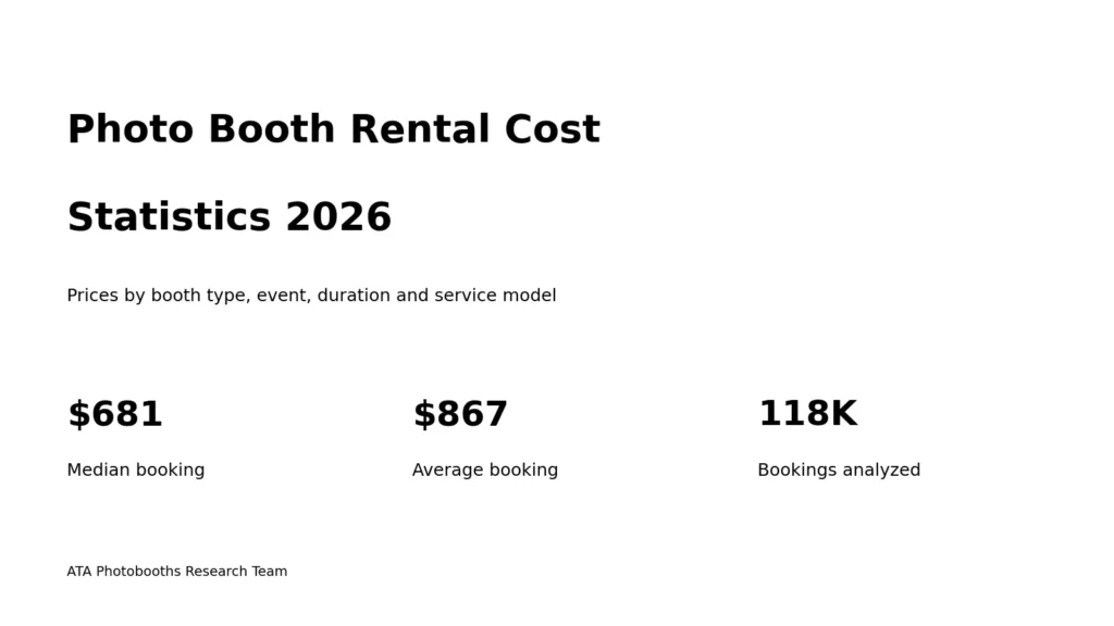 Photo booth rental cost statistics for 2026 showing a $681 median booking and $867 average booking