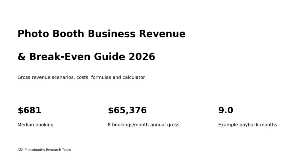 Photo booth business revenue and break-even statistics for 2026 with a $681 median booking benchmark