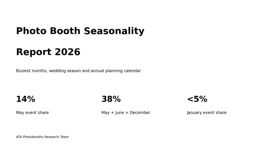 Photo booth seasonality report for 2026 showing May, June and December as the busiest measured months
