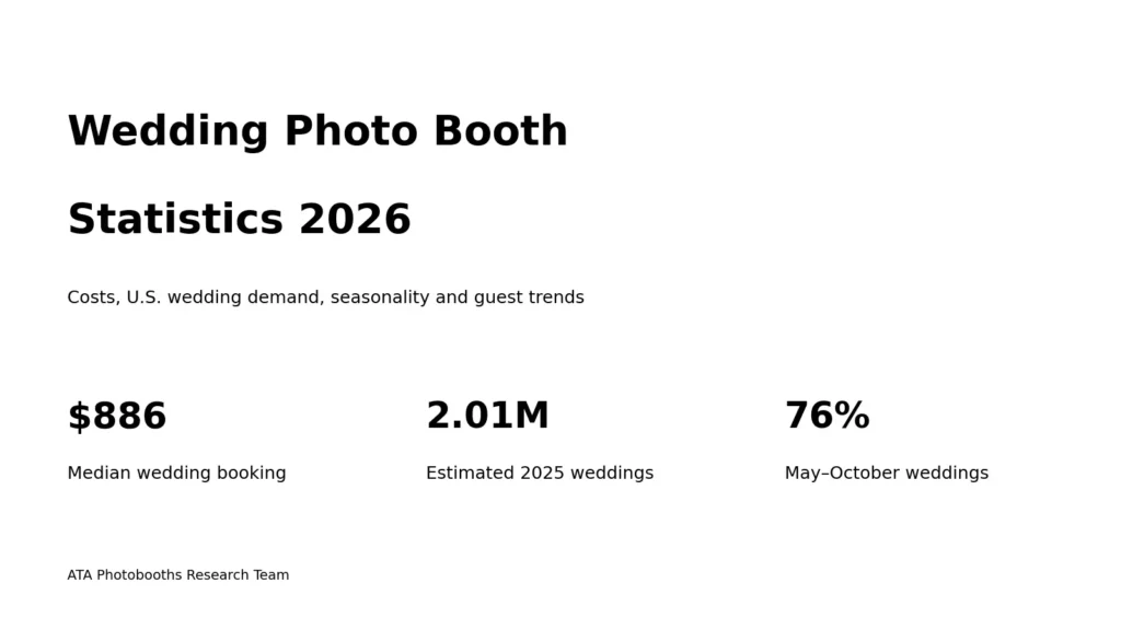 Wedding photo booth statistics for 2026 showing an $886 median booking and more than two million annual U.S. weddings