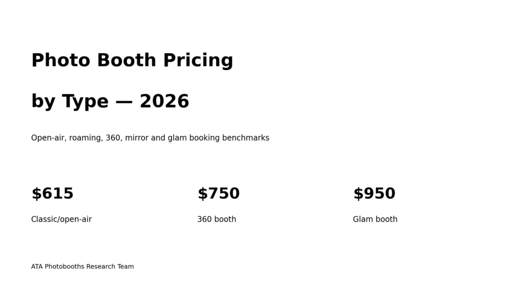 Photo booth pricing by type for 2026 comparing open-air, roaming, 360, mirror and glam booking values