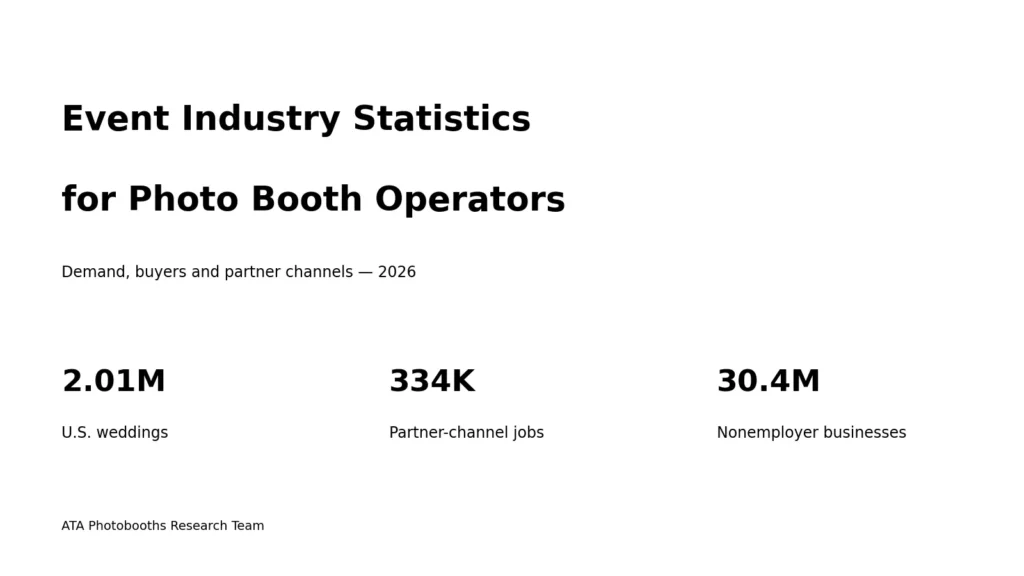 Event industry statistics for photo booth operators showing weddings, corporate events, schools and partner channels